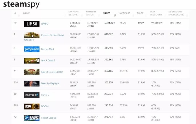 《绝地求生》领跑Steam，游戏时长远超其他非Valve游戏