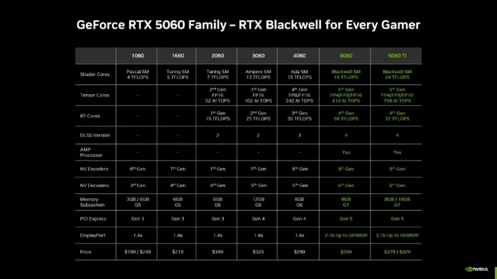 《RTX 5060显卡5月20日首发！国内售价2499元起抢购》