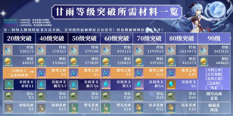 《原神》甘雨3.6版本攻略:高效培养秘籍曝光 《原神》甘雨3.6版本攻略:高效培养秘籍曝光