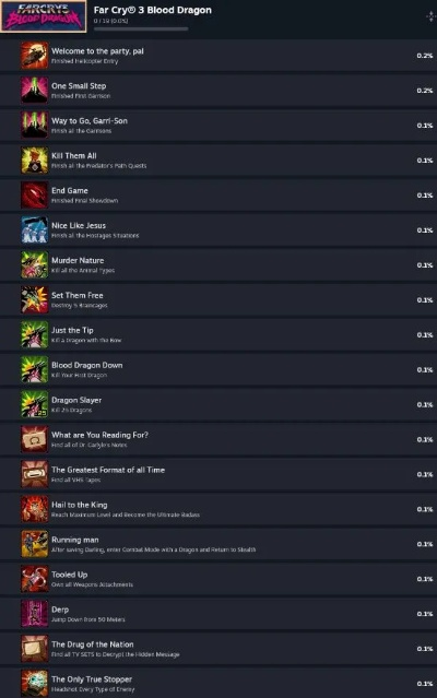 《孤岛惊魂4》Steam版同步更新成就，解锁全新游戏体验攻略