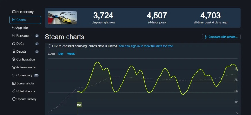 《极限竞速5》销量巅峰，Steam新榜霸主再创辉煌