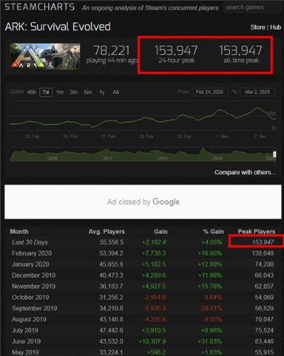 《方舟生存进化》魅力持续，Steam销量榜新高峰再现