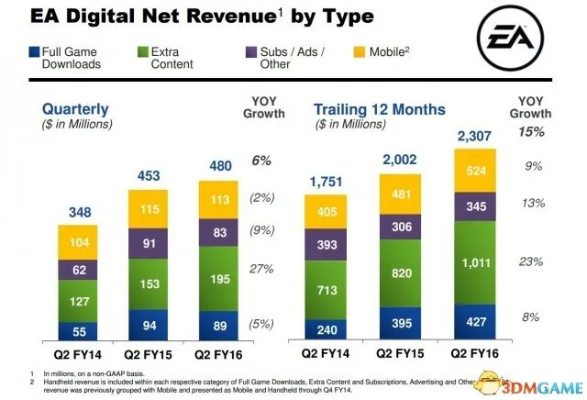 提前体验成香饽饽，揭秘3A游戏双发售日玩家额外付费秘密