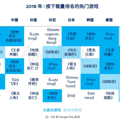 《堡垒之夜》三月收入飙升,创纪录达1.26亿,游戏新高峰! 《堡垒之夜》三月收入飙升,创纪录达1.26亿,游戏新高峰!