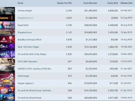Steam游戏收入揭秘:独立游戏崛起之路 Steam游戏收入揭秘:独立游戏崛起之路