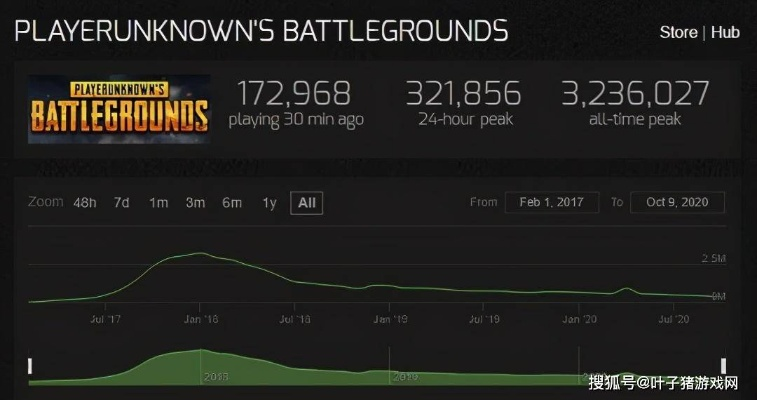 《绝地求生》PC在线突破300万，封禁潮中150万玩家回归！