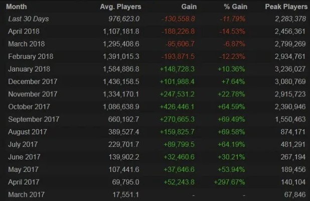 《绝地求生》玩家突破300万，Steam盛况空前，人气新高峰！