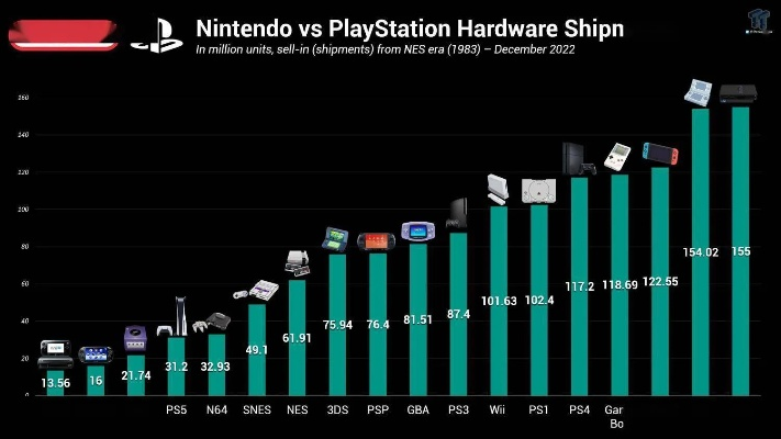 财富巅峰揭晓：任天堂领跑，索尼稳居第四