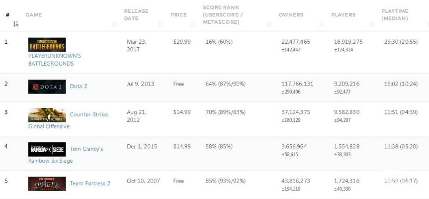 中国玩家助力,《绝地求生》Steam人数突破290万,半数荣耀归国! 中国玩家助力,《绝地求生》Steam人数突破290万,半数荣耀归国!