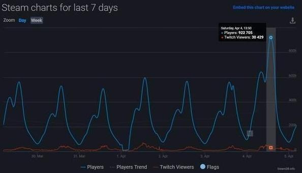 《绝地求生》在线人数狂飙120万,即将改写《Dota2》历史新高峰 《绝地求生》在线人数狂飙120万,即将改写《Dota2》历史新高峰